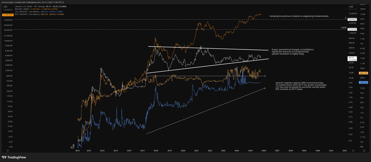ChrisOnCrypto1's tweet image. It's cute seeing maxis lure in newcomers and emotionally distraught traders as if it's still 2017. Everything has changed yet their playbook is the same.
Choose wisely. No leverage. #ltc $ltc