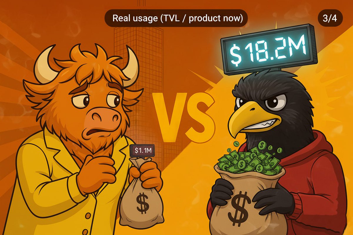 penkosnimatel's tweet photo. 📊 3/4 Real usage (TVL / Product now):

Tradoor TVL = $1.1M 💀
Storm TVL = $13.2M 🚀

Storm actually has liquidity. Tradoor looks like a ghost town with a billion-dollar cosplay FDV. https://t.co/DHpgZDfNvq