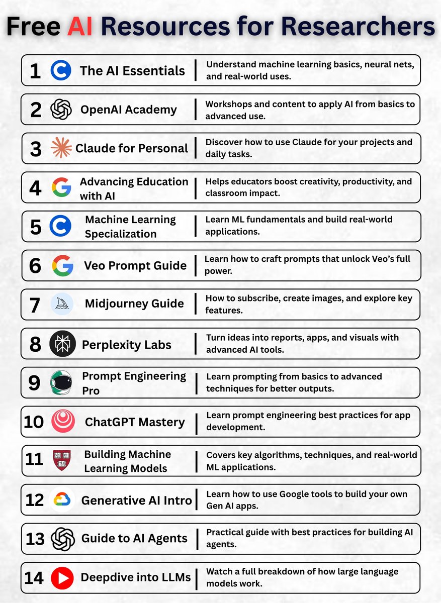 Free AI Resources for Researchers
 
𝟏. 𝐓𝐡𝐞 𝐀𝐈 𝐄𝐬𝐬𝐞𝐧𝐭𝐢𝐚𝐥𝐬 – lnkd.in/g-EdNs_Y

Get a solid foundation in machine learning, neural networks, and their real-world applications.
 
𝟐. 𝐎𝐩𝐞𝐧𝐀𝐈 𝐀𝐜𝐚𝐝𝐞𝐦𝐲 – lnkd.in/gyBA8XBZ

Hands-on workshops and
