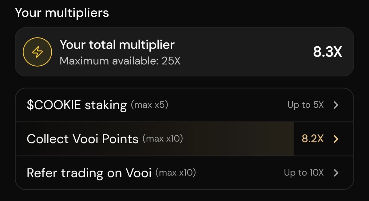 → <a href="/vooi_io/">vooi</a> TGE is getting closer, and honestly… it’s been a fun grind so far.

I’ve just been grinding $COOKIE Snaps and cSnaps little by little — and now sitting at an 8.3x multiplier. Feels good seeing the progress build up day by day. 🫡

#Vooi #CookieFun #TGE #Snaps #cSnaps