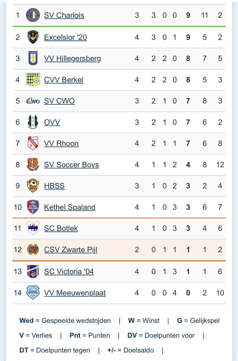 De stand na zaterdag