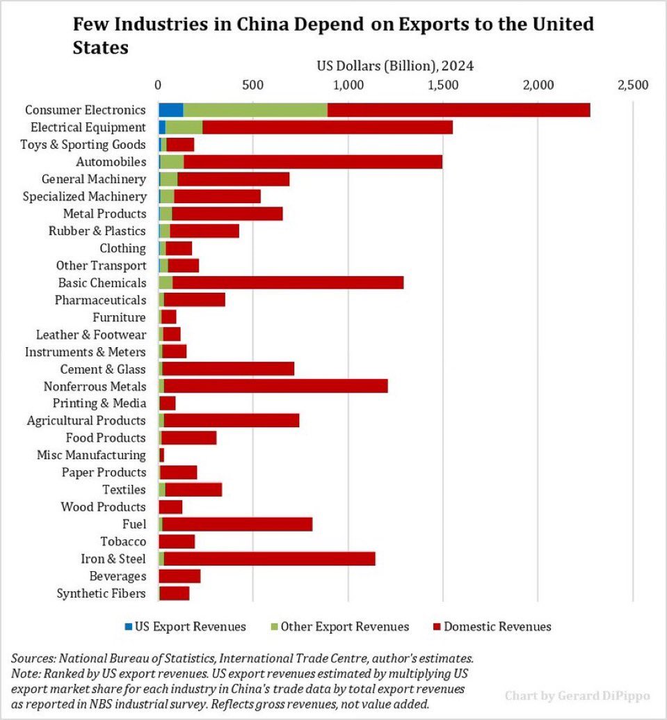 chinese bar graph exports