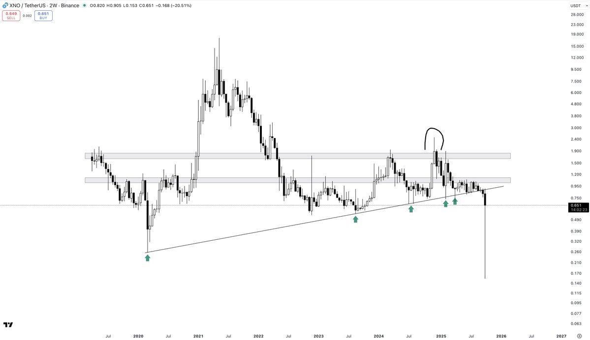 PartTimeCharts's tweet image. $XNO
People thought I was crazy for saying Nano would go back to 17c back in 2023. Two days ago, we finally hit that price.
Eventually, this will go below 1c and everyone will claim it's dead. That's when I make my move.