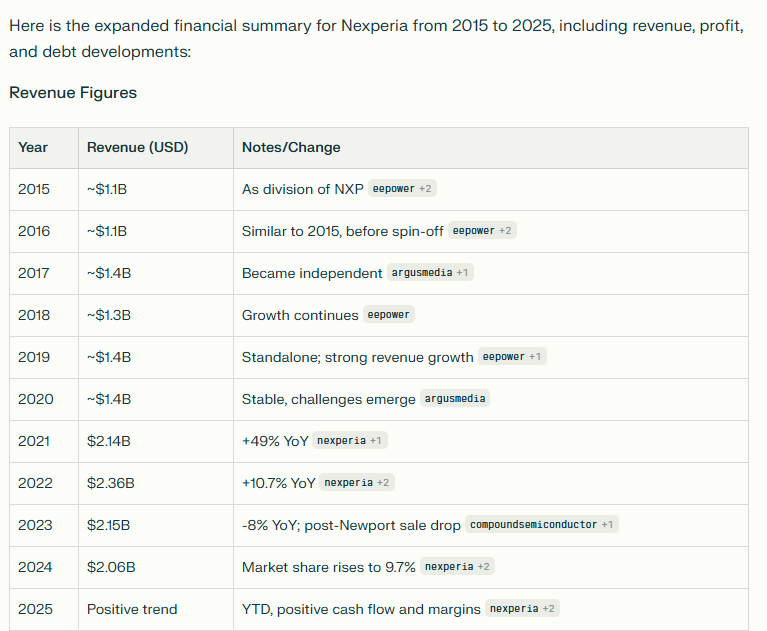 <a href="/RYANHINGSHING/">Hing Shing Leung 梁興盛, CFA</a> This makes no sense. Nexperia was acquired by Chinese Wingtech Technology in Oct 2018, ~7 years ago. Under the Chinese ownership the company revenue has grown, while being profitable. Dutch gov decision to Freezing Nexperia sets a dangerous example. Which company will be next?