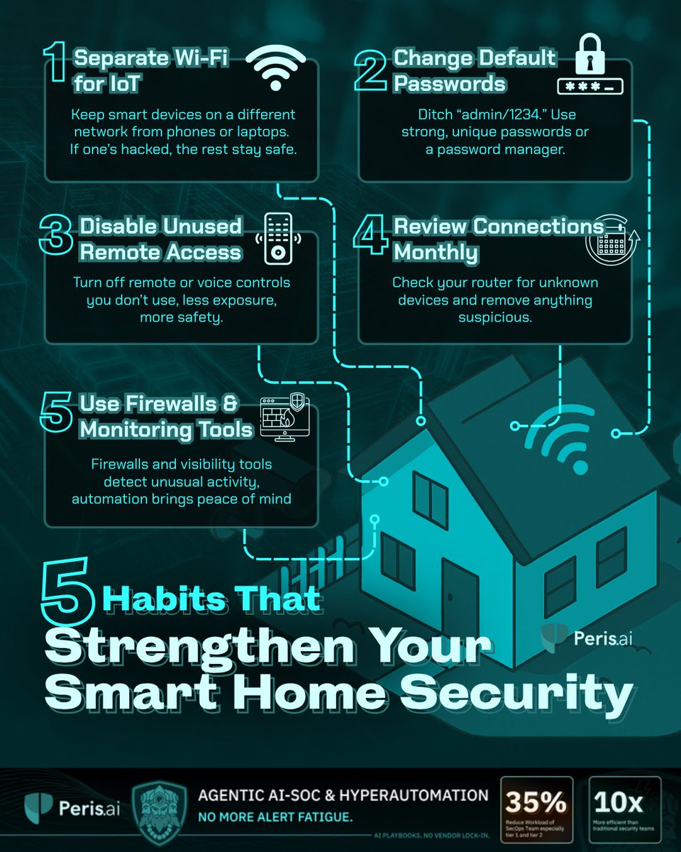 peris_ai's tweet image. Simple habits like using a separate network, changing default passwords, and monitoring connections can turn your home from exposed to secure.

#SmartHomeSecurity #CyberAwareness #HomeNetwork #DataProtection #PrivacyProtection #PerisAI #Cybersecurity #YouBuild #WeGuard