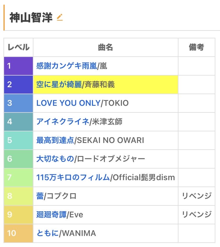 Kai_key1212's tweet image. #鬼レンチャンサビカラ予想部
滑り込み！！！4人の選曲予想！！