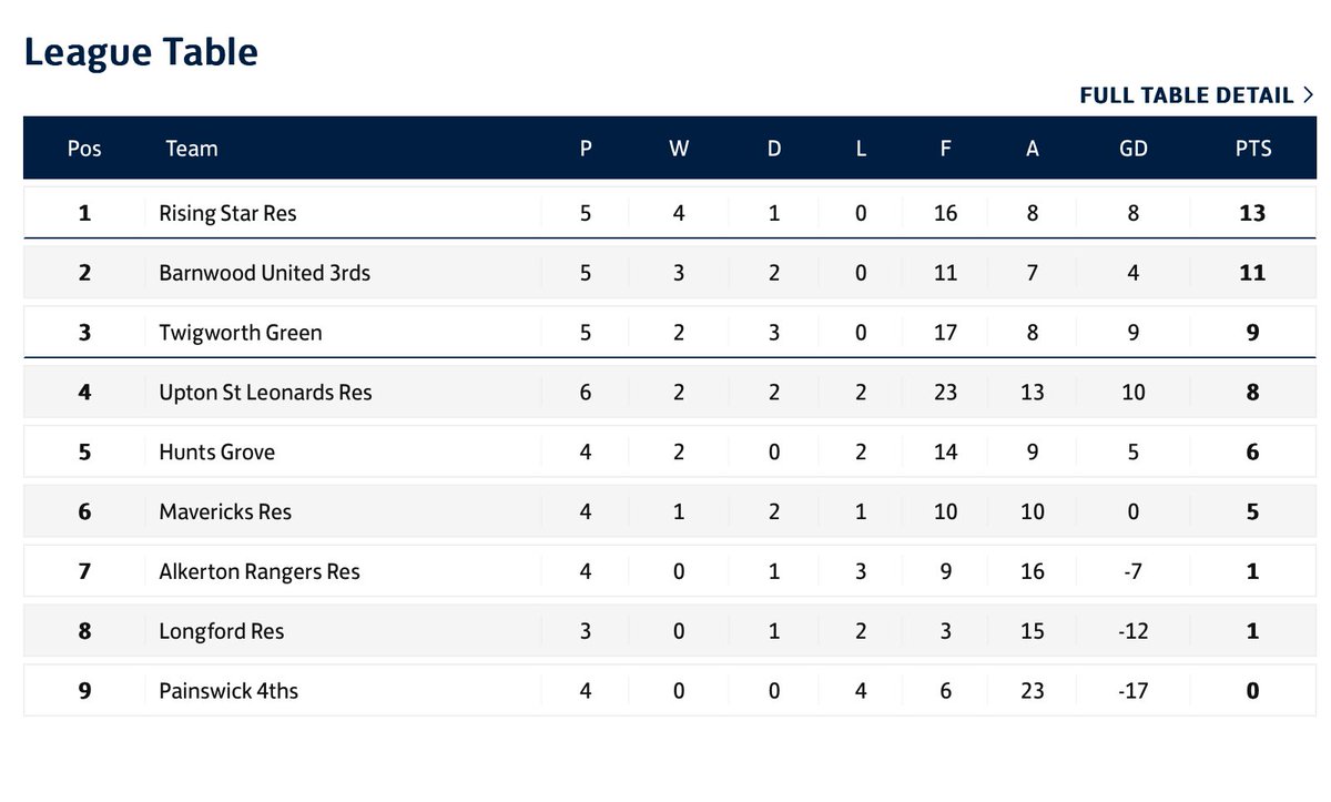 Grassroots to Greatness 
<a href="/Stroud_League/">Stroud & District Football League</a> Div 5 North 11/10/25
Level 18 English 🏴󠁧󠁢󠁥󠁮󠁧󠁿 Football Pyramid 
Affiliated <a href="/GlosFA/">Gloucestershire FA ⚽</a> 
Twigworth Green 1 (Purple/Blue/White 
<a href="/mavericks_FC22/">Mavericks F.C est 2022</a> 1 ( Orange/Black)
