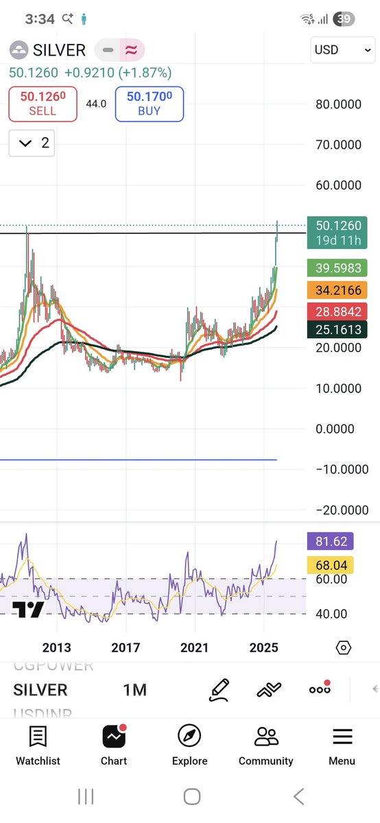 Adsingh0403's tweet image. Hello Silver, its time to correct and cool down a bit or else breakout fast and retest please!!
#silver #multiyearbreakout #commodity #silverbees