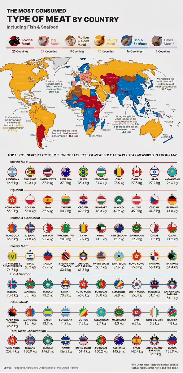 The Most Consumed Type of Meat by Country