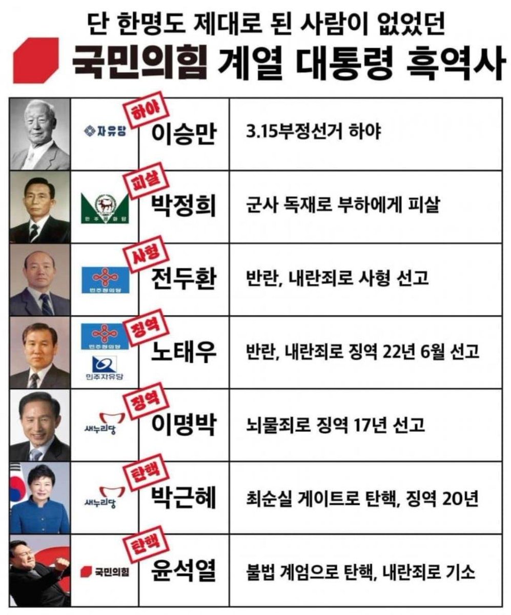 yellowknife000's tweet image. 다시 보는 우리나라 극우의 역사.
이승만 하야
박정희 피살
전두환 사형
노태우 징역
이명박 징역
박근혜 탄핵
윤석열 탄핵
이런데도 지난 대선에서 김문수를 뽑은 2찍들.
국민의힘 지지하면 뭐다.? ㅋ