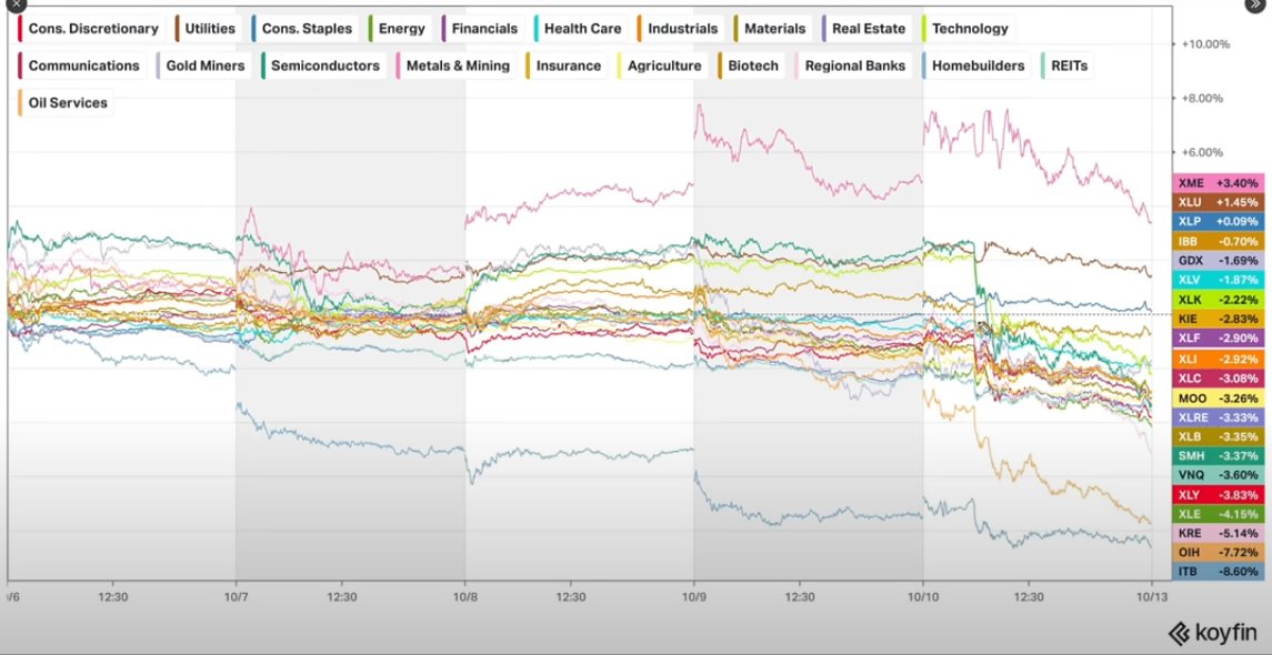 n_hatami's tweet image. #Biotech and #Healthcare are among the sectors held relatively well, during the last 5 days! $IBB $XLV