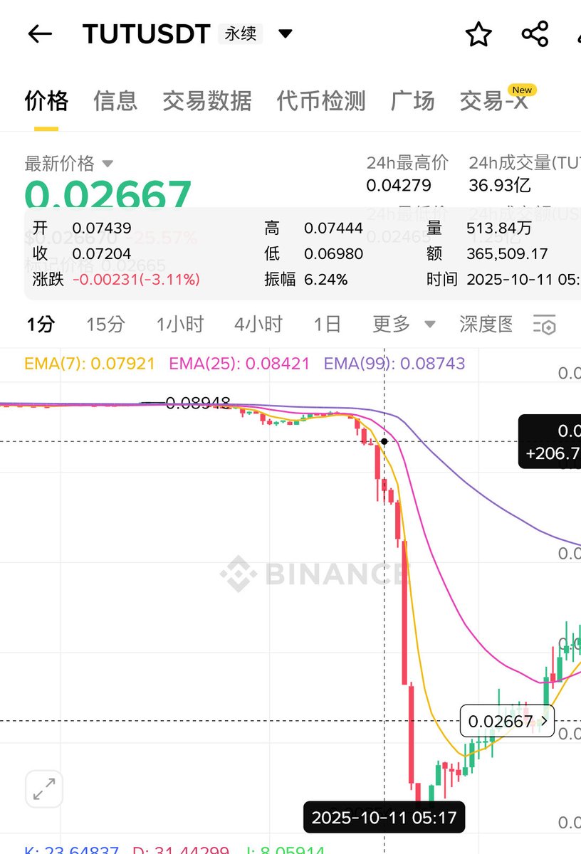 ChinaWhaleETH's tweet image. 某安团队们的 @cz_binance @heyibinance @binancezh
从10月11号北京时间半夜5:17-22分,这五分钟多数山寨币-80%最大跌幅甚至-99.99%…