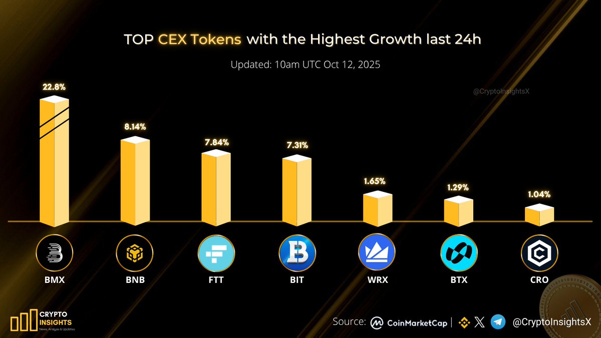 CryptoInsightsX's tweet photo. Top CEX Tokens with the Highest Growth last 24h📊

🥇 $BMX @BitMartExchange
🥈 $BNB @BNBCHAIN
🥉 $FTT @FTX_Official 
$BIT @BiconomyCom 
$WRX @WazirXIndia 
$BTX @Bitradexen
$CRO @cronosapp

Which of these Exchanges is your choice?
Other options, Comment below 👇 https://t.co/CoGhH17WfD