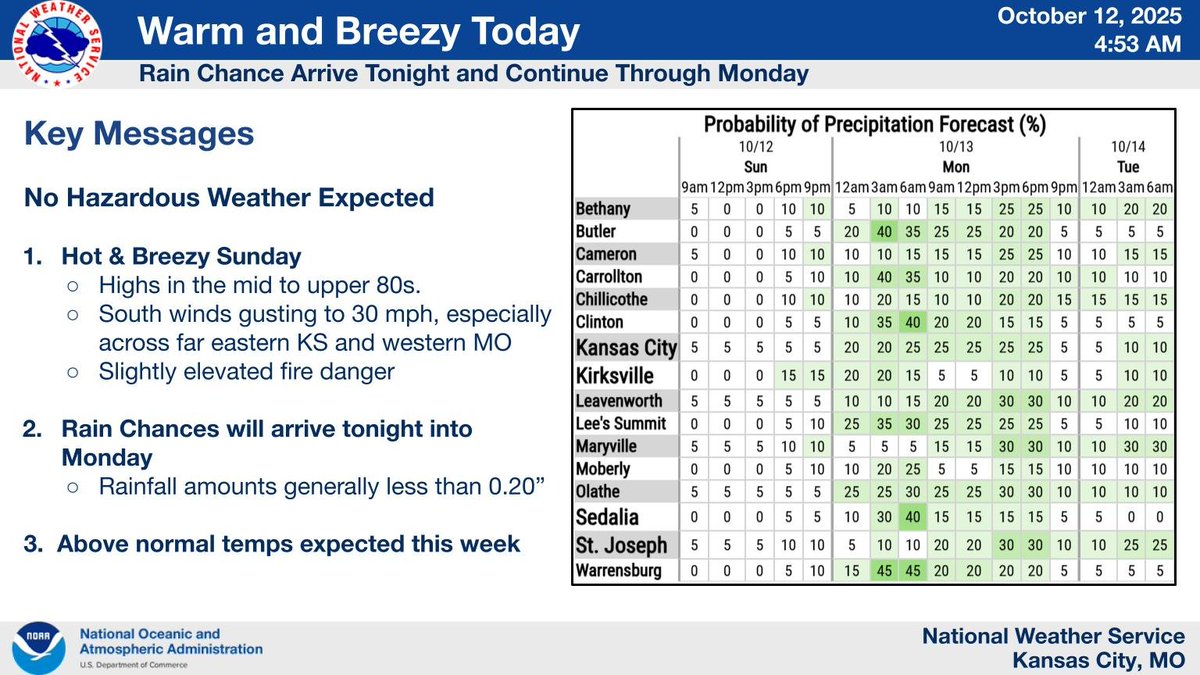 A warm mid-October day will greet us today with highs in the upper 70s to upper 80s. Rain chances will arrive late tonight with scattered showers possible tonight into Monday.