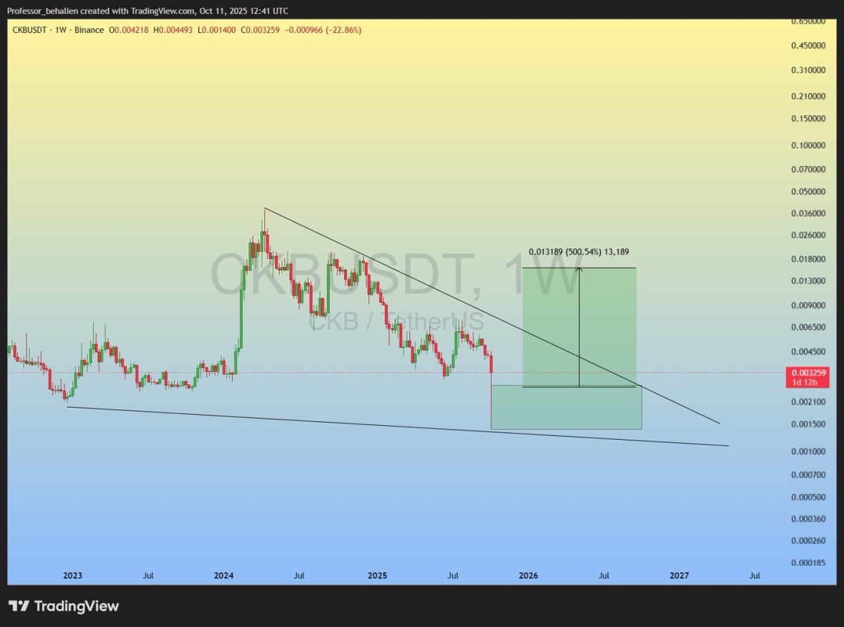 Dynamite_Fix11's tweet image. #CKB

The price has reached the demand zone on the weekly timeframe.
