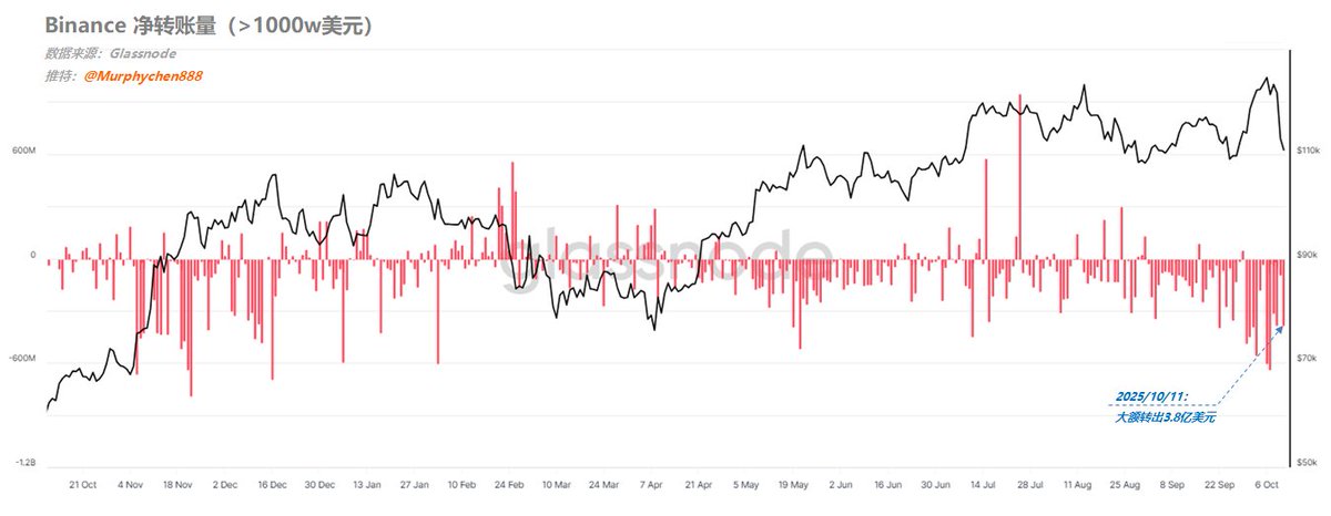 Luna暴雷 vs 10.11暴跌：BTC的市场进化

上一轮周期牛转熊有着不同的内因和外因；外因包括美联储货币政策由宽松转向紧缩。内因则是 2022 年 5 月的 Luna 暴雷，它直接摧毁市场信心，成为BTC彻底步入熊市的导火索。因此，10.11的暴跌自然容易唤起尤其是经历过上轮周期投资者的警惕心。

但 ——