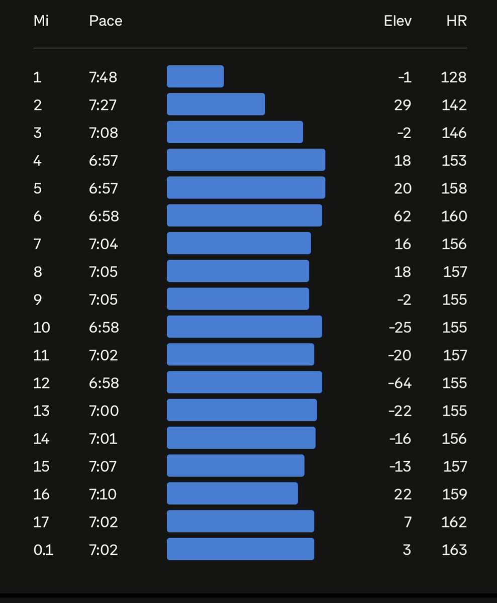 Lovely long run this morning. Felt so much better than last week.... 
<a href="/LydiardsWay/">TIME ON FEET RUNNING 🕰👣</a> 
<a href="/SteAssent/">Assent Performance</a>