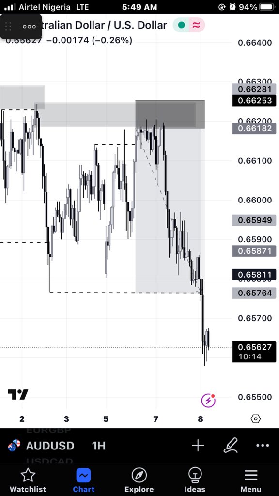 JoshuaDesbordes's tweet photo. Been away facing irl issues..
Caught XAU’s ride to $4K and AUDUSD.✔️ https://t.co/gns5012atm