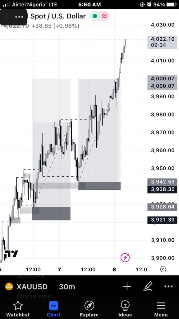 JoshuaDesbordes's tweet photo. Been away facing irl issues..
Caught XAU’s ride to $4K and AUDUSD.✔️ https://t.co/gns5012atm