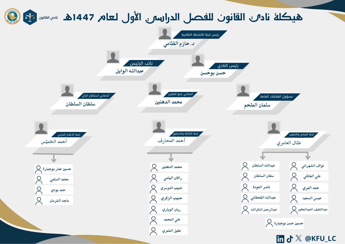 انطلاقة جديدة برؤية مُتجددة ✨

يُسعدنا في نادي القانون أن نُعلن عن الهيكلة التنظيمية للفصل الدراسي الأول لعام 1447، بفريق يضم نخبة من طلاب كلية الحقوق، مجددًا العهد على مواصلة العمل بروح الفريق والارتقاء بالأنشطة القانونية لتعزيز تجربة طلاب كلية الحقوق 👌🏻⚖️