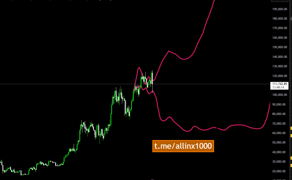 MrSinhP's tweet photo. #btc #timing #sharing bạn thích plan nào ? A/B 
đã lên từ 5/2025 ( private share ) , để dùng thôi nhưng do nhưng crash mạnh quá nên public https://t.co/FBo4vx0q1y