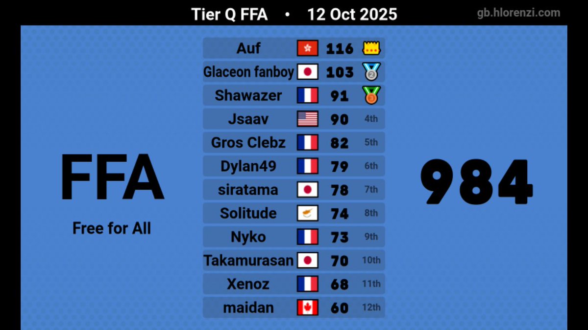 alvin_is_TAing's tweet image. YEAH NICE WIN!!!!! Now 6300 MMR