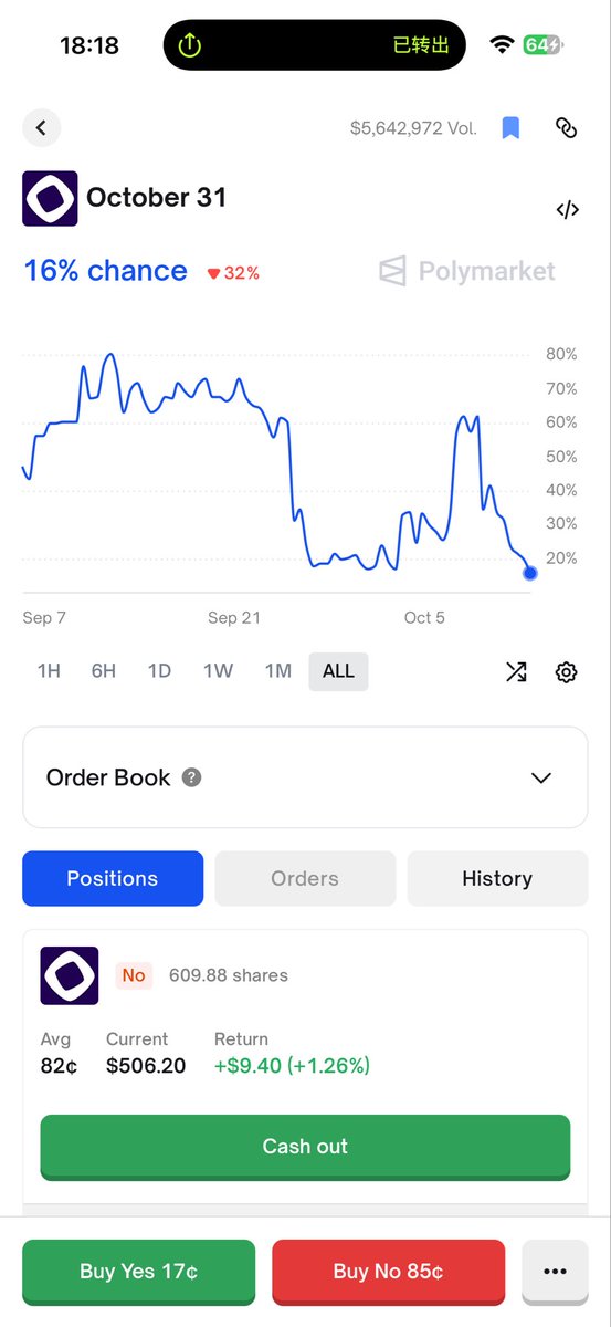 「Monad 14号不会发空投」

Polymarket上不会发的赔率已经升至84%了，估估计14号大概率就是airdrop checker，然后大家还要再卷卷，做一下任务啥的。
