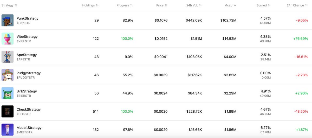 jbondwagon's tweet image. “$BIRBSTR is the best STR” - @spencer 

But is it? Let’s look at some numbers:

1️⃣ In terms or market cap, $VIBESTR emerged as the top STR token after $PNKSTR with a $14Mn mcap. This is $10Mn higher than $APESTR, $PUDGYSTR, &amp;amp; $BIRBSTR

2️⃣ In terms of NFTs, $VIBESTR hold 121 NFTs…