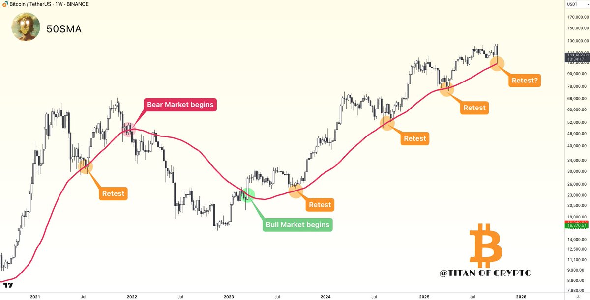 Washigorira's tweet image. #Bitcoin BULL MARKET is not done yet.

▪️Bull market starts when #BTC reclaims its 50 SMA.
▪️Bear market starts when #BTC loses it.

A weekly candle close with confirmation is key here.