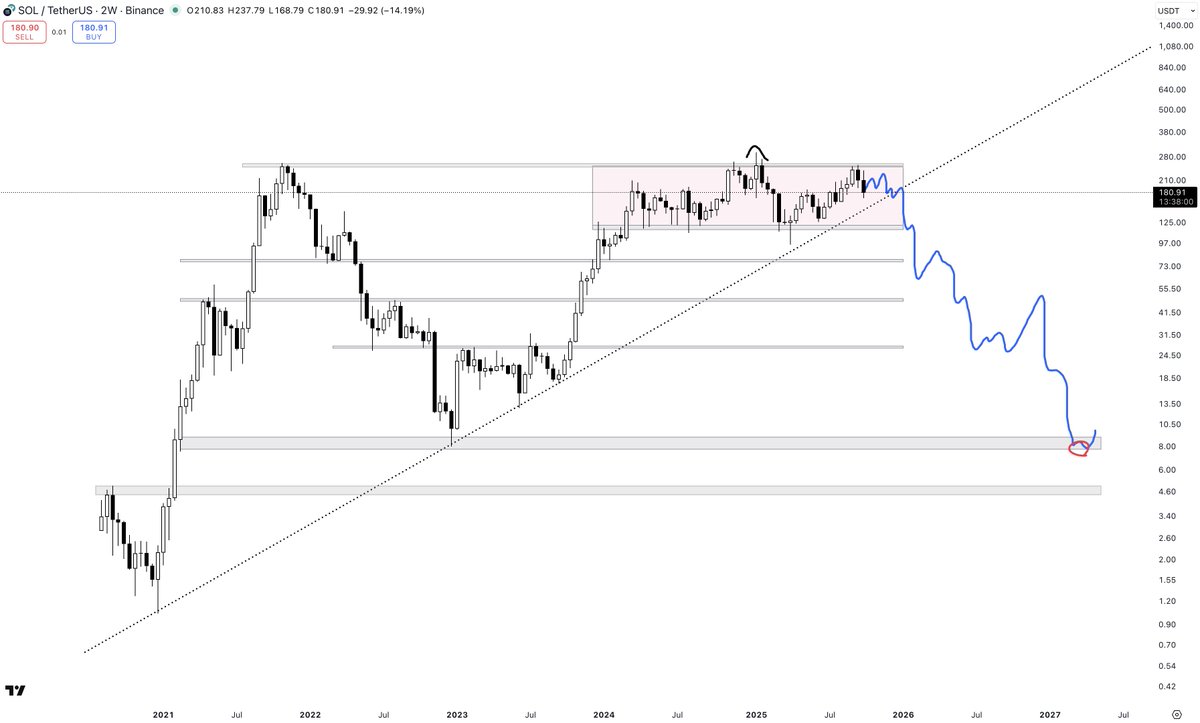 PartTimeCharts's tweet image. $SOL
Sideways for 1.5 years. Doesn't matter if it continues to go sideways into 2026. Eventually, reality catches up.
I was early, but my squiggles are inevitable.