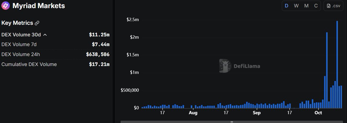 AriaWeb_3's tweet image. You read the news. You scroll the headlines.

Now imagine getting paid for calling them right.

That’s @MyriadMarkets 
where your predictions on politics, crypto, sports, or culture turn into real, tradable on-chain value.

Myriad is building a new kind of interactive media --…