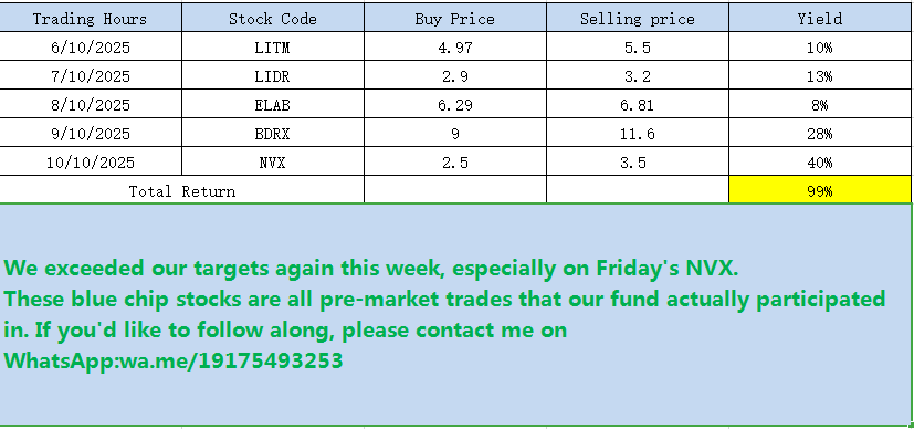 We exceeded our targets again this week, particularly with NVX, which I announced on Friday.
These blue-chip stocks are all pre-market stocks that our fund actually participated in. If you'd like to learn from me, please contact me via WhatsApp: wa.me/19175493253