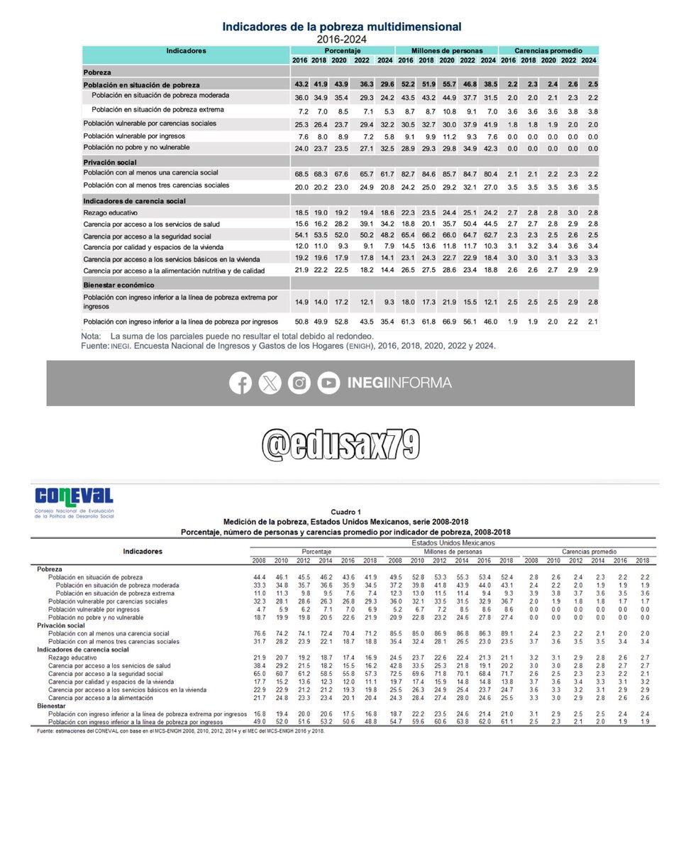 <a href="/RomiOrtiz2016/">Romis</a> Híjole... el CONEVAL tenía otros datos que desmienten eso (gráficas abajo): la mayor caída en la pobreza extrema se dio entre 2012 y 2018 y no entre 2018 y 2024.

La reducción de la pobreza que tanto cacarea el pseudocuatroteísmo es superficial, sólo por ingresos y engañosa.