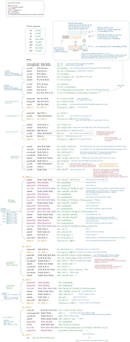 nrehiew_'s tweet image. I am convinced this post about GPU Internals through the lens of matmuls is the best blogpost of the year.
The diagrams alone are beautifully insane. It is crazy that information like this is available for free