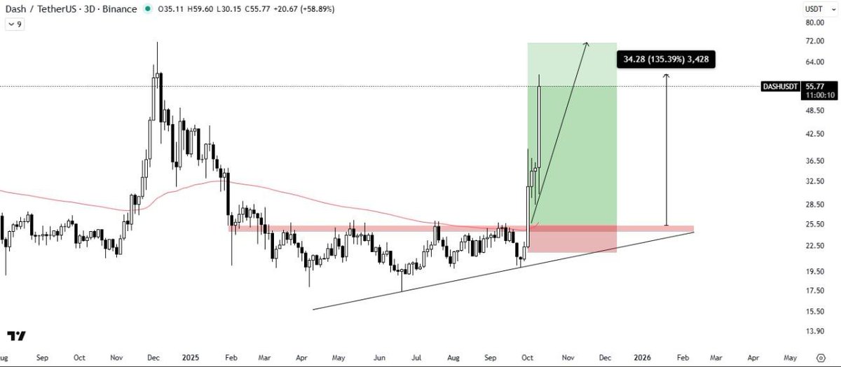 ImCryptOpus's tweet image. #DASH/USDT

Hit 59.60 | +135% So Far 🚀✌️

This isn’t a signal channel, it’s a precision #trading experience. ⚡️

✅ High-quality #insights

✅ Backed by proven strategy

Be part of the #network where accuracy reigns and profits speak. 🚀

Think smart. Trade smarter. 😎

#crypto