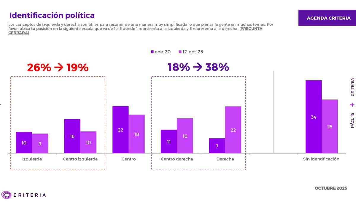 📊 Encuesta <a href="/CriteriaChile/">CRITERIA</a> 12 Oct

Ciudadanía chilena se "derechiza" en identificación política 🇨🇱

2025
🟥 Izquierda: 19% (-7)
🟦 Derecha:   38% (+20) ✅️

2020
🟥 Izquierda: 26% ✅️
🟦 Derecha:   18%

#MesaCentral #ENacional #Criteria