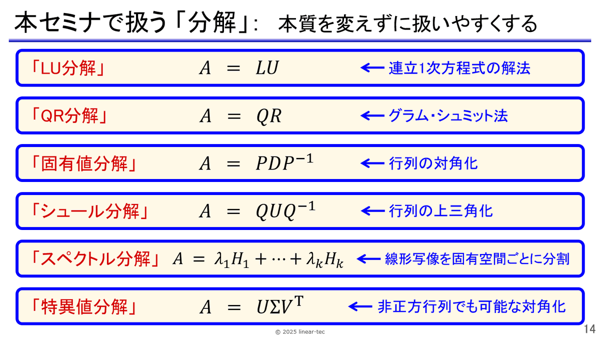 linear_tec's tweet image. 複雑なものを単純な要素へ「分解」するのは，様々な場面で通用するアプローチです．

しかし，何でも都合よく分解できるとは限りません．きれいに分解できる対象の扱い方をまとめた体系が「線形代数」です．数学的な原理からアルゴリズムの実装まで一気通貫で解説します．
linear-tec.jp/products/math/…