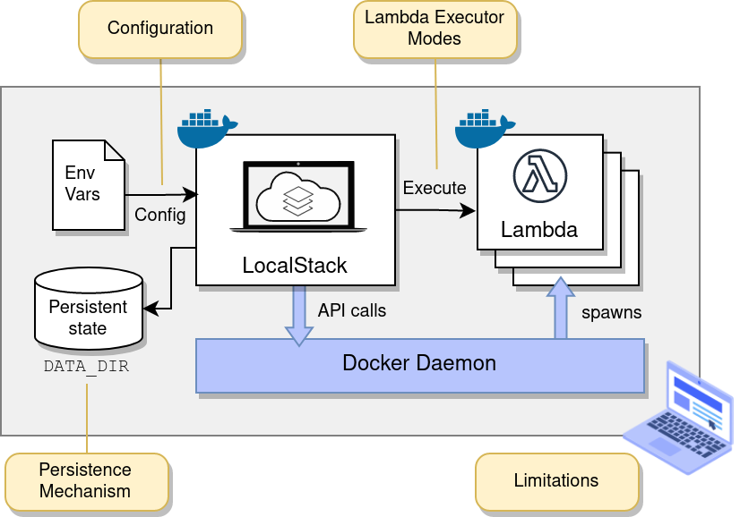 devopscube's tweet image. Want to try AWS services for free on your own computer?

In AWS, we need to pay for every service we use. 

You will get some free limits for services for a limited amount of time, and that is only for new accounts.

But, there is a free tool called LocalStack that allows us to…