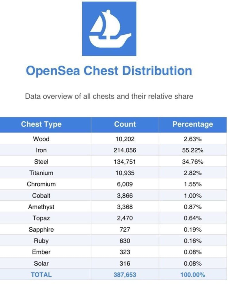 LuaInk's tweet image. Easy Guide to OpenSea Reward Chests (12 Levels Total)
Only 4 days left until Wave 1 ends. Good news: Many people are still in the easy beginner levels.
Quick Tip: To get a good part of the OpenSea prizes, aim for Titanium or Chromium levels. These open doors to bigger wins.…
