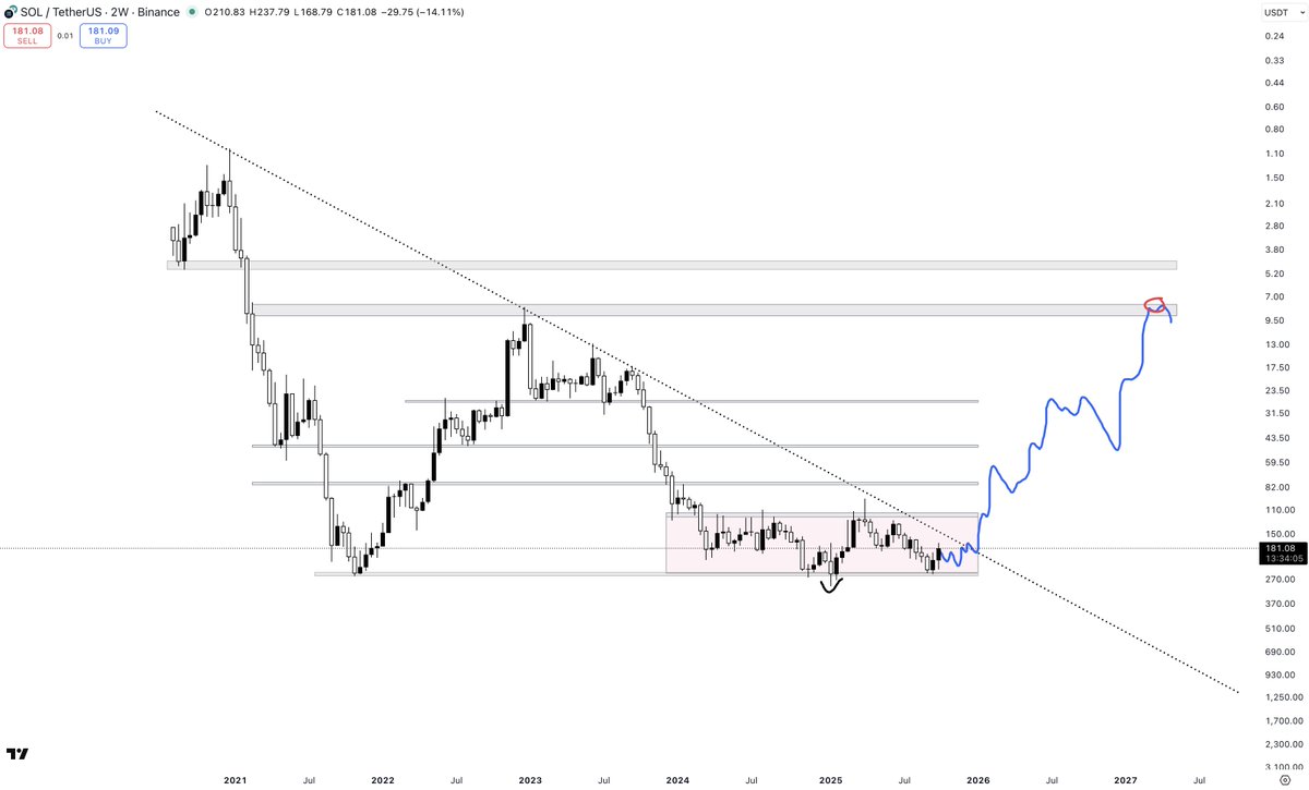PartTimeCharts's tweet image. $SOL
Be honest, would you long this with everything you had?
Multiyear accumulation. Lows swept and reclaimed. Downtrend about to break. Looks beautiful.