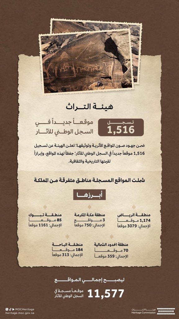 هيئة التراث تعلن عن تسجيل 184 موقعاً جديداً بمنطقة #الباحة في السجل الوطني للآثار.