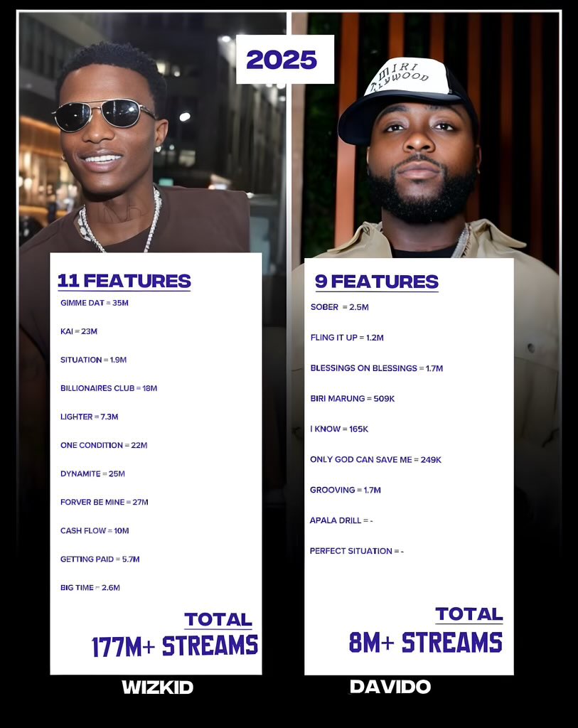 SAMKLEF's tweet image. E no go better for tunde EDNUT if e no post this. Shey be na him Davido Dey use do the comparison!  

Nigerians una see the  gap?  

Wizkid number 1 in all things!