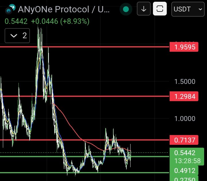 $ANYONE is holding strong on the chart.

While almost every token dumped hard in the recent crash, $ANYONE barely moved. That’s a clear sign of strength.

When a project can stay stable while the rest of the market bleeds, it usually means something big is coming.

Keep an eye on