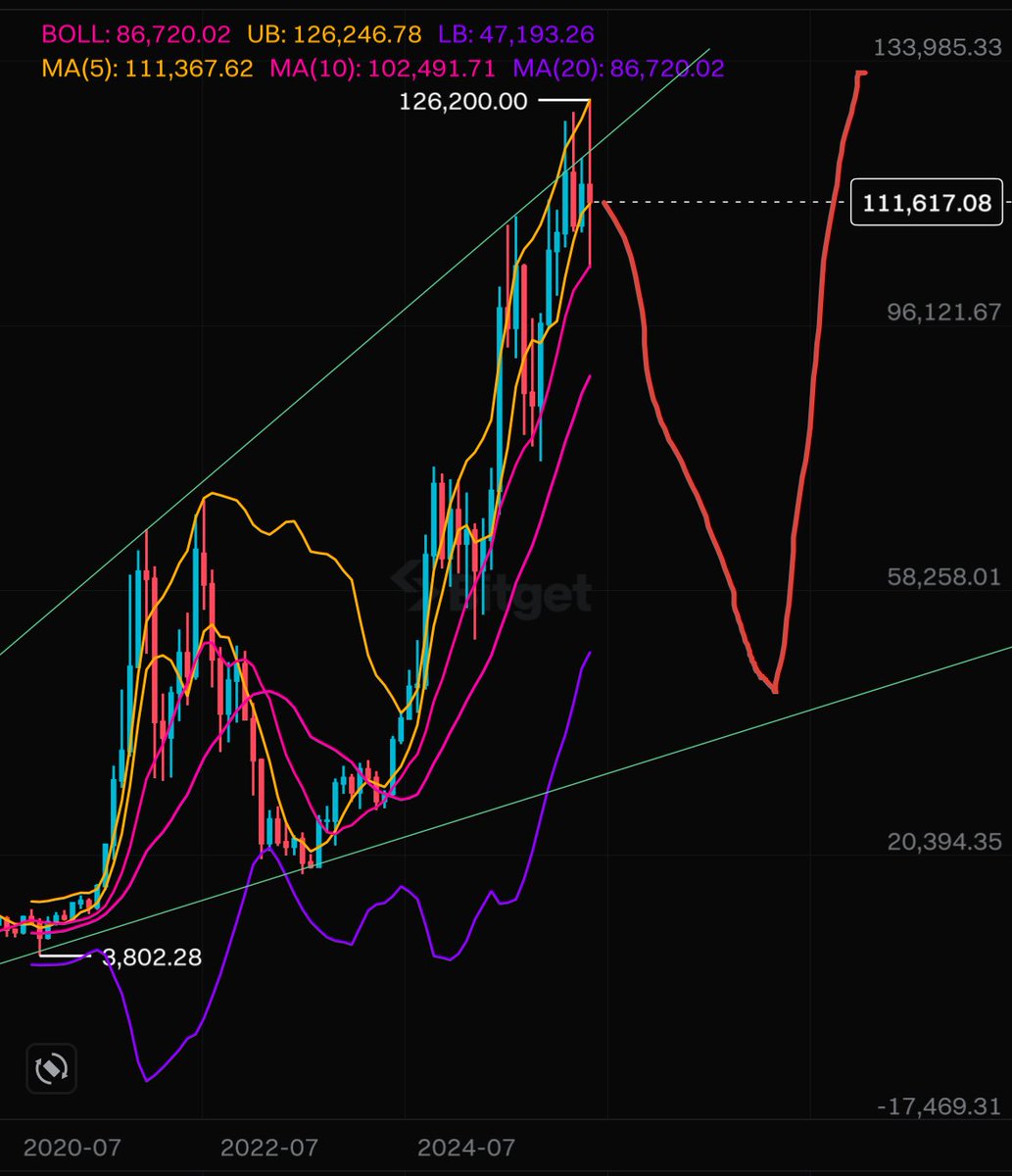 ビットコインは2026年末4万ドルが底。 そこから1年で20万ドルになる。 そのロングをレバ100倍で取るのが俺。