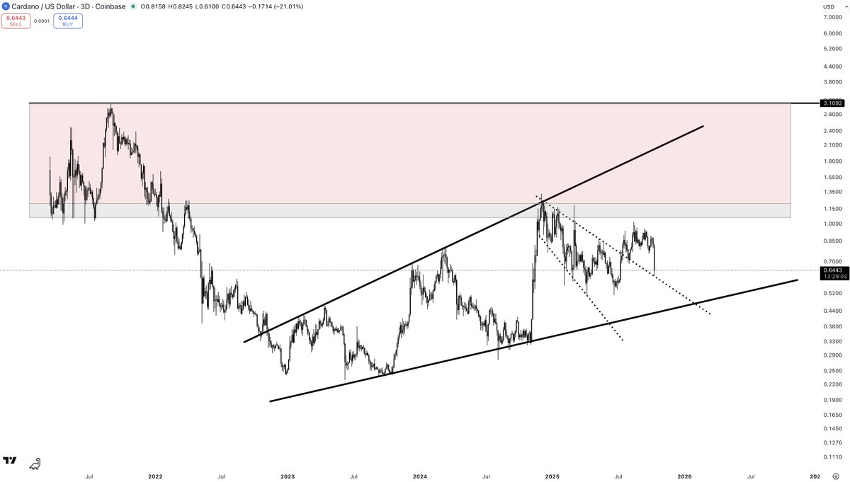 PartTimeCharts's tweet image. $ADA
I'm not saying everything looks dreadful in the short term. This is a decent setup, and I could see some alts moving higher over the coming weeks. The problem is, there is so much risk in this market and there are better returns to be had elsewhere in my view.
