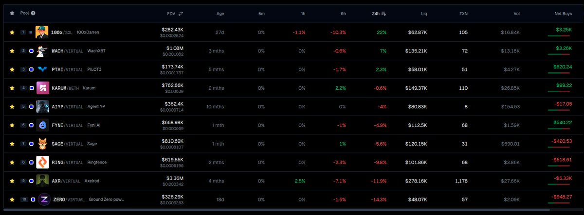 IPAddressGuide's tweet image. October 12 — Arbus Chirps Daily Update 🕊️

After yesterday’s chaos, the markets are catching their breath.

Some green finally showing — led by none other than @100xDarren.

📈 Top Performers (24h)
1️⃣ #100x (@100xDarren) — $0.000282 (+22%)
2️⃣ $WACH (@wach_ai) — $0.00108 (+7%)
3️⃣…