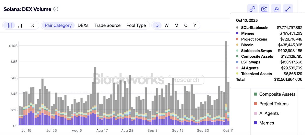 SolanaSensei's tweet image. On October 10th, Solana DEX volume reached $10.5B, the highest since February this year. Even in turbulent times, Solana activity and resilience stay unmatched.