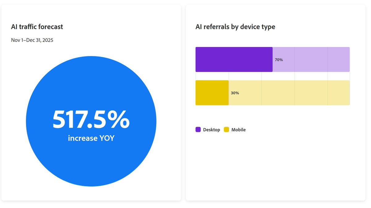 Perakende sitelerine yapılan bir trilyondan fazla ziyareti izleyen Adobe Analytics'in yeni raporuna göre #yapayzekâ destekli alışveriş trafiğinin bu yıl %520 artış göstermesi bekleniyor.

business.adobe.com/resources/holi…