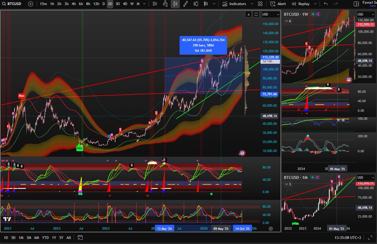 Stocx_Analyst's tweet image. Bitcoin'de 18 ayda %400 aldıktan sonra 20 ayda %55 almak için beklemek hakkında ne düşünüyorsunuz_?
$btc #btc #bitcoin $bitcoin