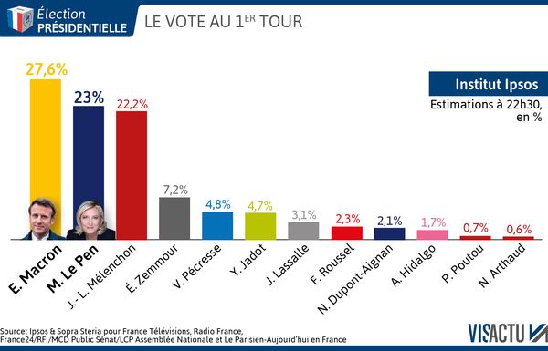 maliklosc's tweet photo. @LBleuBlancRouge Rappelons que son parti fait moins de 5% https://t.co/l9JrMPlV1g
